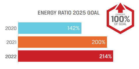 Energy Production Ratio